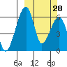 Goodnews Bay entrance tide chart for Saturday, September 28, 2024