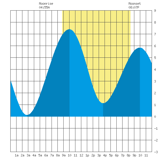 Goodnews Bay entrance tide chart for Sunday, September 29, 2024