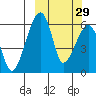 Goodnews Bay entrance tide chart for Sunday, September 29, 2024