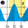 Goodnews Bay entrance tide chart for Monday, September 2, 2024