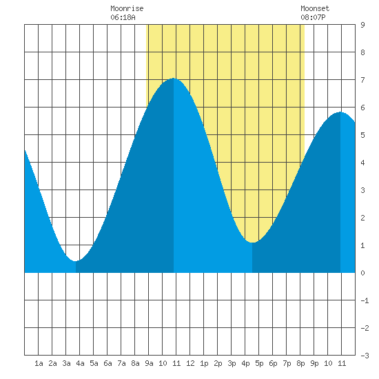 Goodnews Bay entrance tide chart for Monday, September 30, 2024