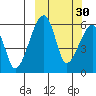 Goodnews Bay entrance tide chart for Monday, September 30, 2024