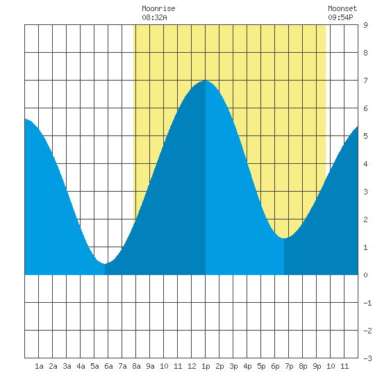 Goodnews Bay entrance tide chart for Tuesday, September 3, 2024