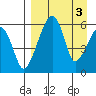 Goodnews Bay entrance tide chart for Tuesday, September 3, 2024