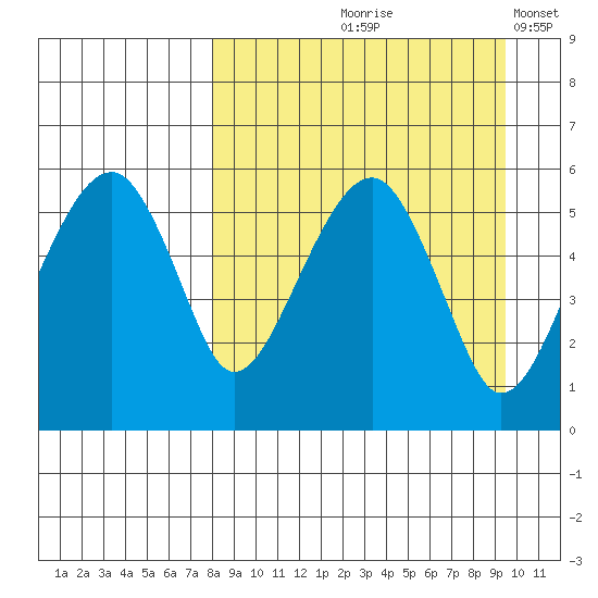 Goodnews Bay entrance tide chart for Saturday, September 7, 2024