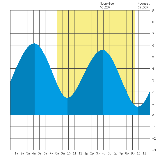 Goodnews Bay entrance tide chart for Sunday, September 8, 2024