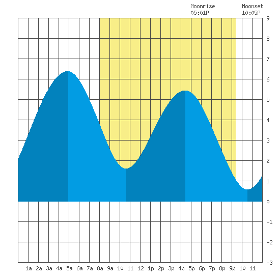 Goodnews Bay entrance tide chart for Monday, September 9, 2024