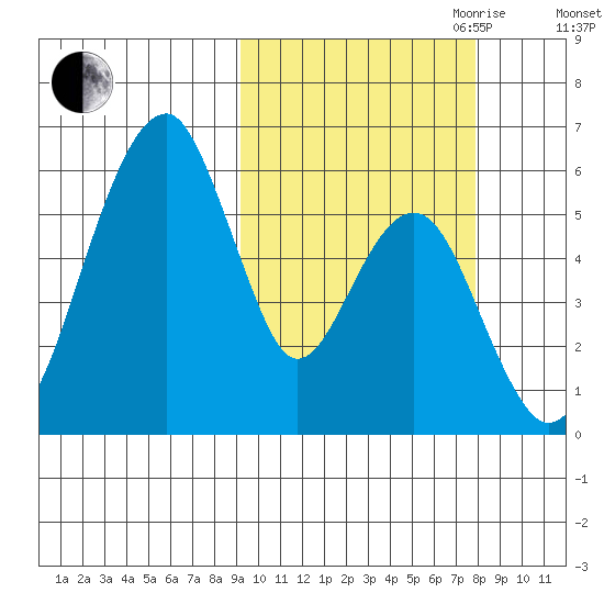 Goodnews Bay entrance tide chart for Thursday, October 10, 2024