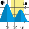 Goodnews Bay entrance tide chart for Thursday, October 10, 2024