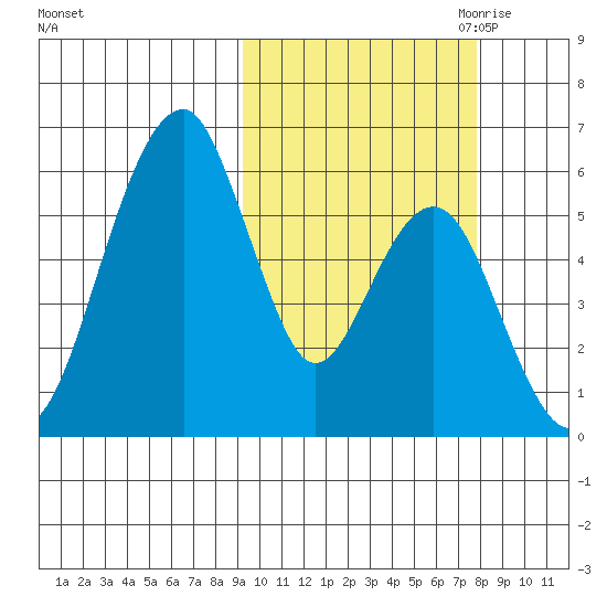 Goodnews Bay entrance tide chart for Friday, October 11, 2024