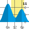 Goodnews Bay entrance tide chart for Friday, October 11, 2024