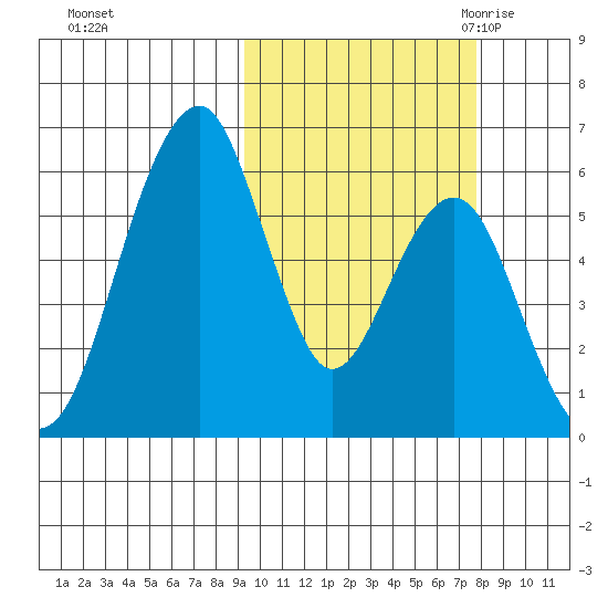 Goodnews Bay entrance tide chart for Saturday, October 12, 2024