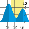 Goodnews Bay entrance tide chart for Saturday, October 12, 2024