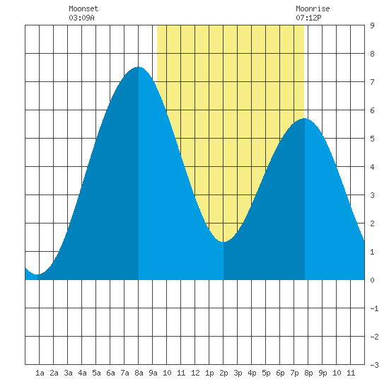Goodnews Bay entrance tide chart for Sunday, October 13, 2024