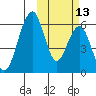 Goodnews Bay entrance tide chart for Sunday, October 13, 2024