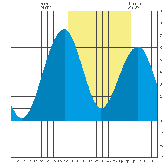 Goodnews Bay entrance tide chart for Monday, October 14, 2024