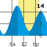 Goodnews Bay entrance tide chart for Monday, October 14, 2024