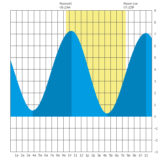 Goodnews Bay entrance tide chart for Wednesday, October 16, 2024