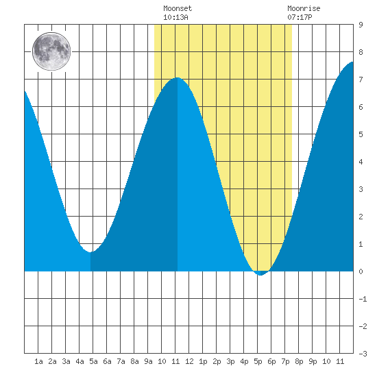Goodnews Bay entrance tide chart for Thursday, October 17, 2024