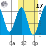 Goodnews Bay entrance tide chart for Thursday, October 17, 2024