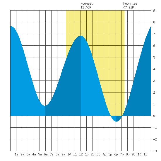Goodnews Bay entrance tide chart for Friday, October 18, 2024