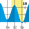Goodnews Bay entrance tide chart for Friday, October 18, 2024