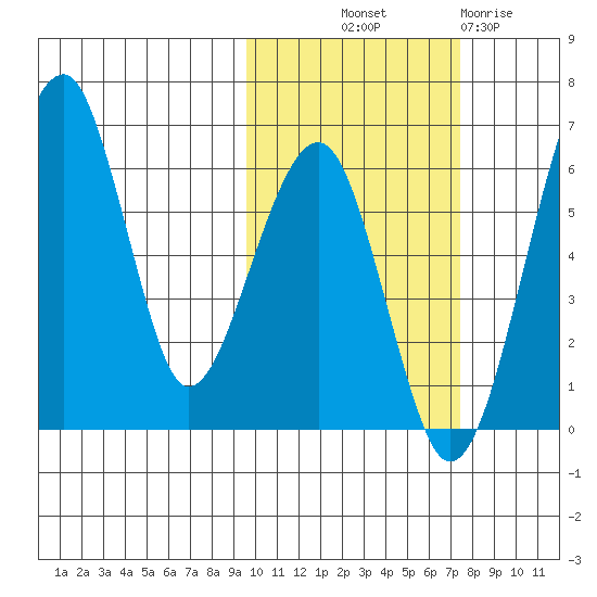 Goodnews Bay entrance tide chart for Saturday, October 19, 2024