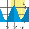 Goodnews Bay entrance tide chart for Tuesday, October 1, 2024