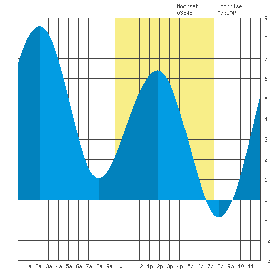 Goodnews Bay entrance tide chart for Sunday, October 20, 2024