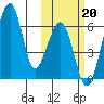 Goodnews Bay entrance tide chart for Sunday, October 20, 2024