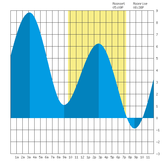 Goodnews Bay entrance tide chart for Monday, October 21, 2024