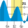 Goodnews Bay entrance tide chart for Monday, October 21, 2024