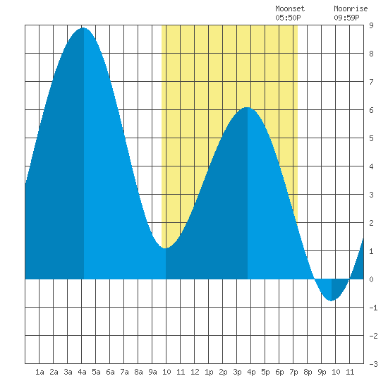 Goodnews Bay entrance tide chart for Tuesday, October 22, 2024