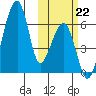 Goodnews Bay entrance tide chart for Tuesday, October 22, 2024