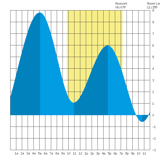 Goodnews Bay entrance tide chart for Wednesday, October 23, 2024