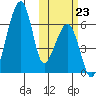 Goodnews Bay entrance tide chart for Wednesday, October 23, 2024