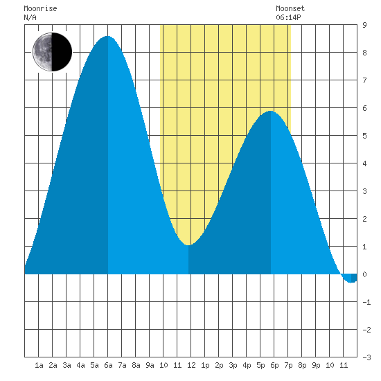 Goodnews Bay entrance tide chart for Thursday, October 24, 2024