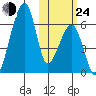 Goodnews Bay entrance tide chart for Thursday, October 24, 2024