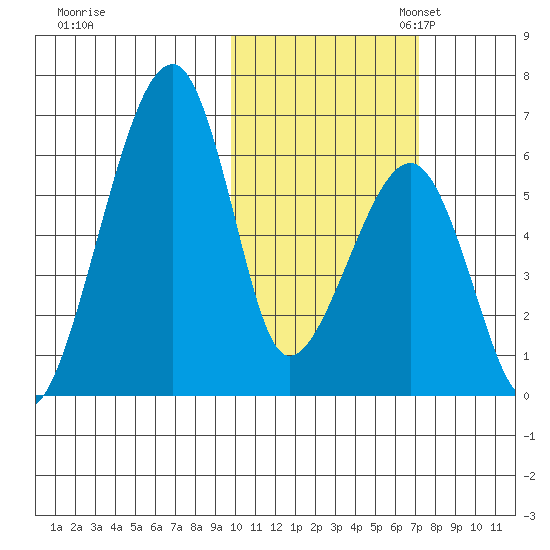 Goodnews Bay entrance tide chart for Friday, October 25, 2024
