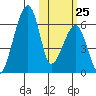 Goodnews Bay entrance tide chart for Friday, October 25, 2024