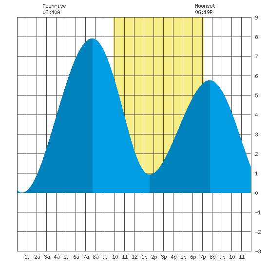 Goodnews Bay entrance tide chart for Saturday, October 26, 2024