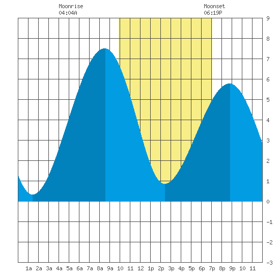 Goodnews Bay entrance tide chart for Sunday, October 27, 2024