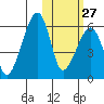 Goodnews Bay entrance tide chart for Sunday, October 27, 2024
