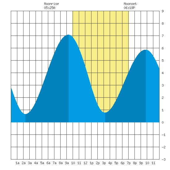 Goodnews Bay entrance tide chart for Monday, October 28, 2024
