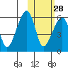 Goodnews Bay entrance tide chart for Monday, October 28, 2024