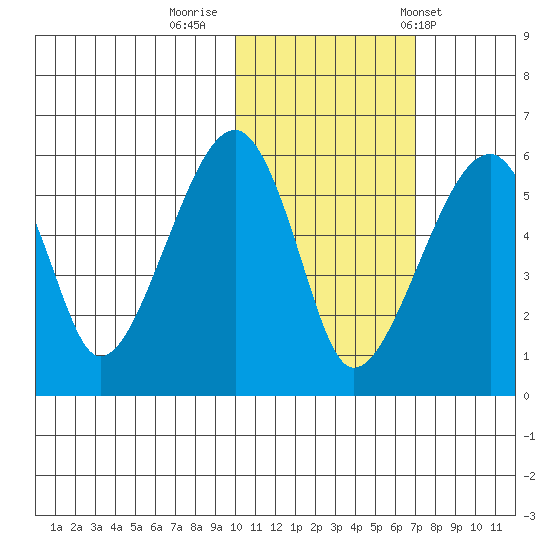Goodnews Bay entrance tide chart for Tuesday, October 29, 2024