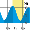 Goodnews Bay entrance tide chart for Tuesday, October 29, 2024