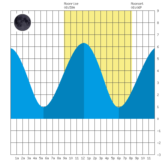 Goodnews Bay entrance tide chart for Wednesday, October 2, 2024