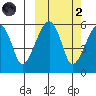 Goodnews Bay entrance tide chart for Wednesday, October 2, 2024