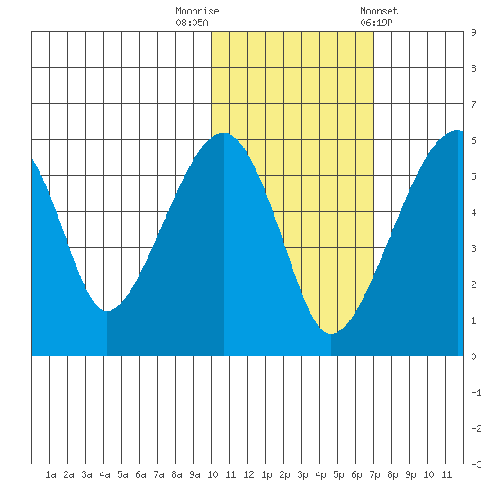Goodnews Bay entrance tide chart for Wednesday, October 30, 2024